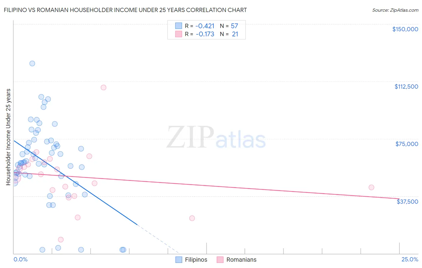 Filipino vs Romanian Householder Income Under 25 years