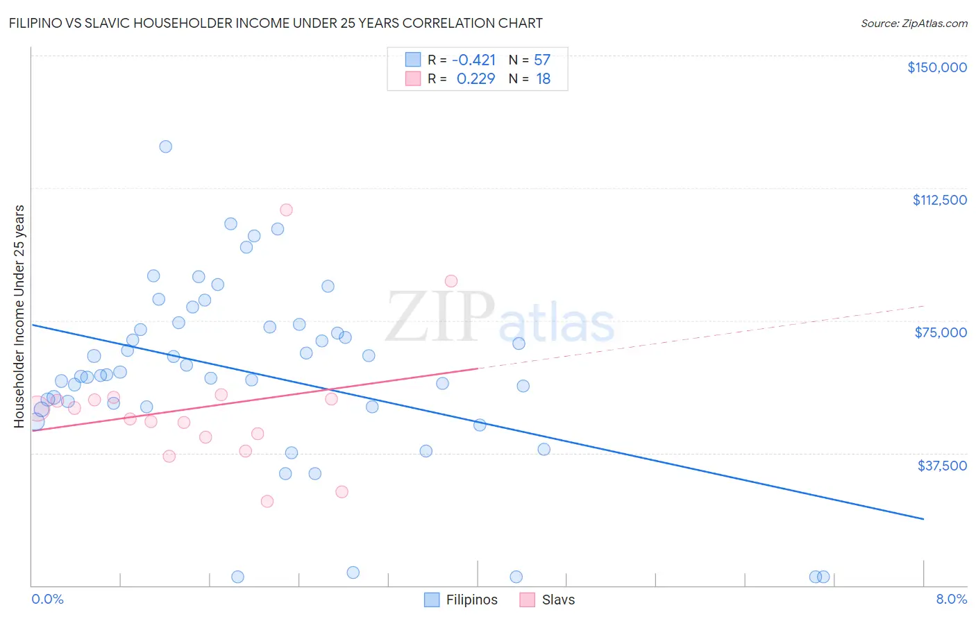 Filipino vs Slavic Householder Income Under 25 years