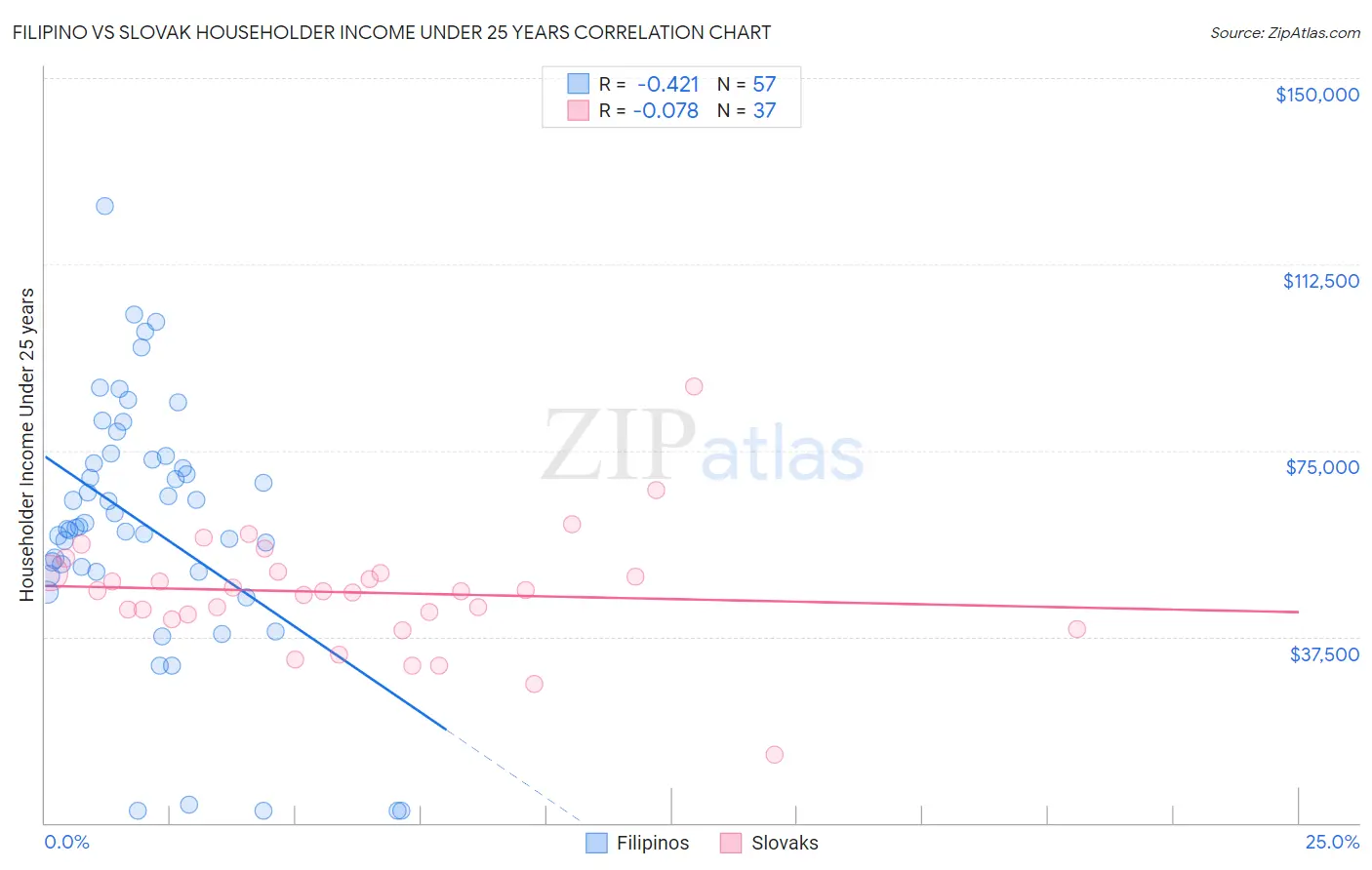 Filipino vs Slovak Householder Income Under 25 years