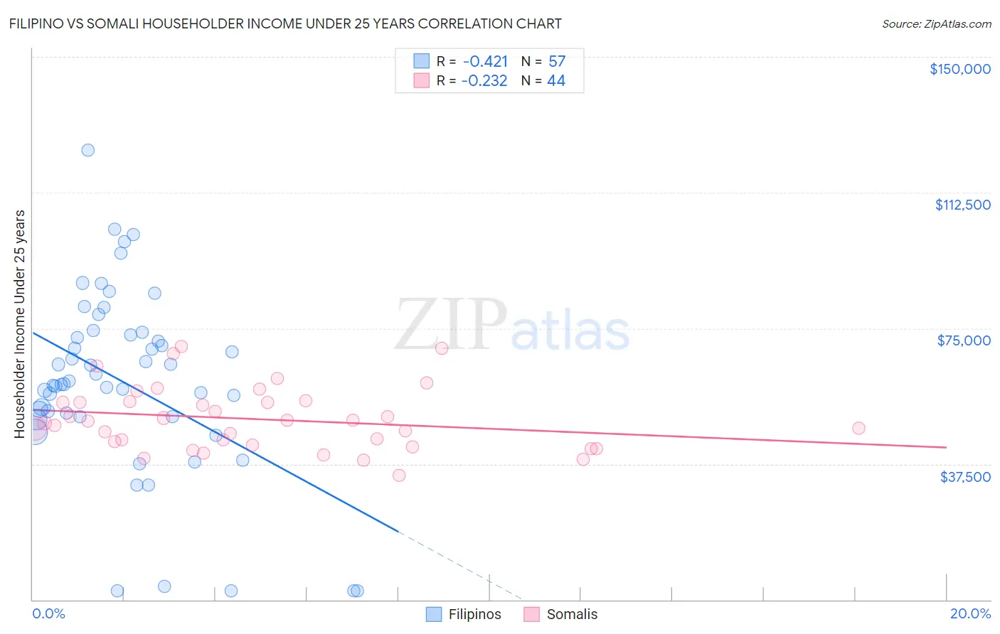 Filipino vs Somali Householder Income Under 25 years