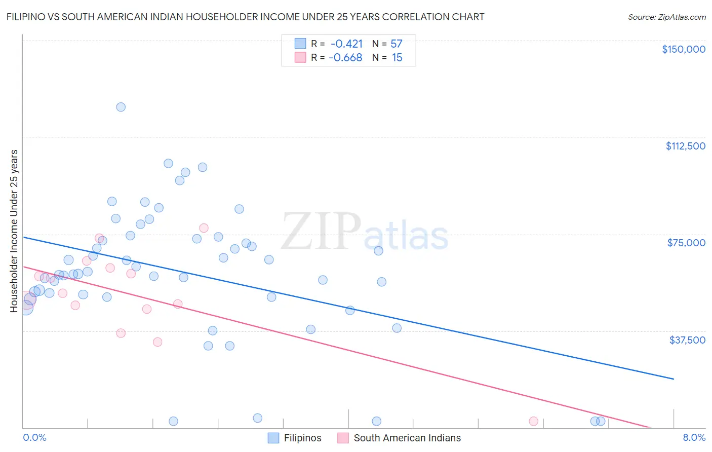 Filipino vs South American Indian Householder Income Under 25 years