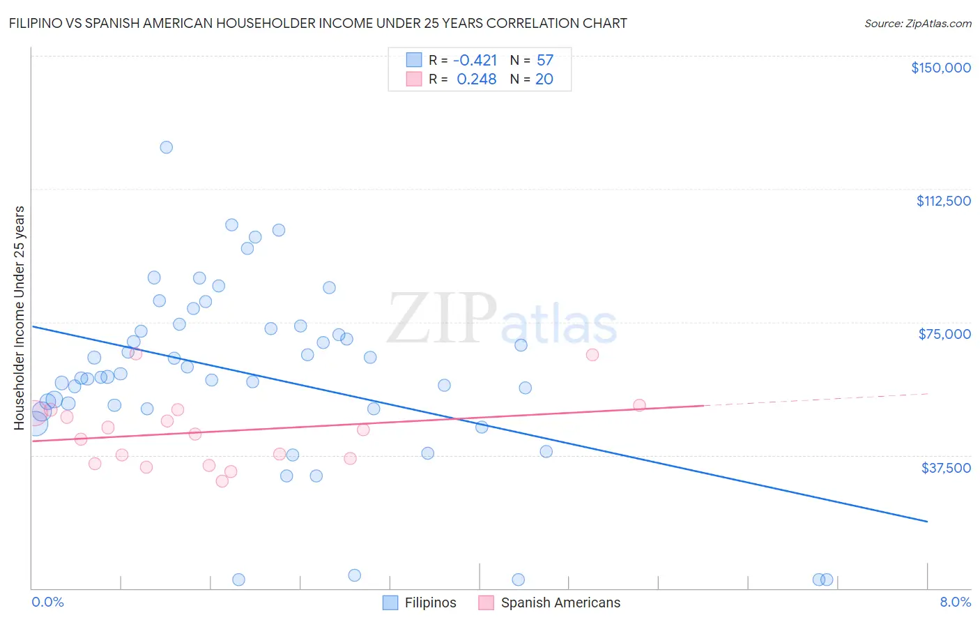 Filipino vs Spanish American Householder Income Under 25 years