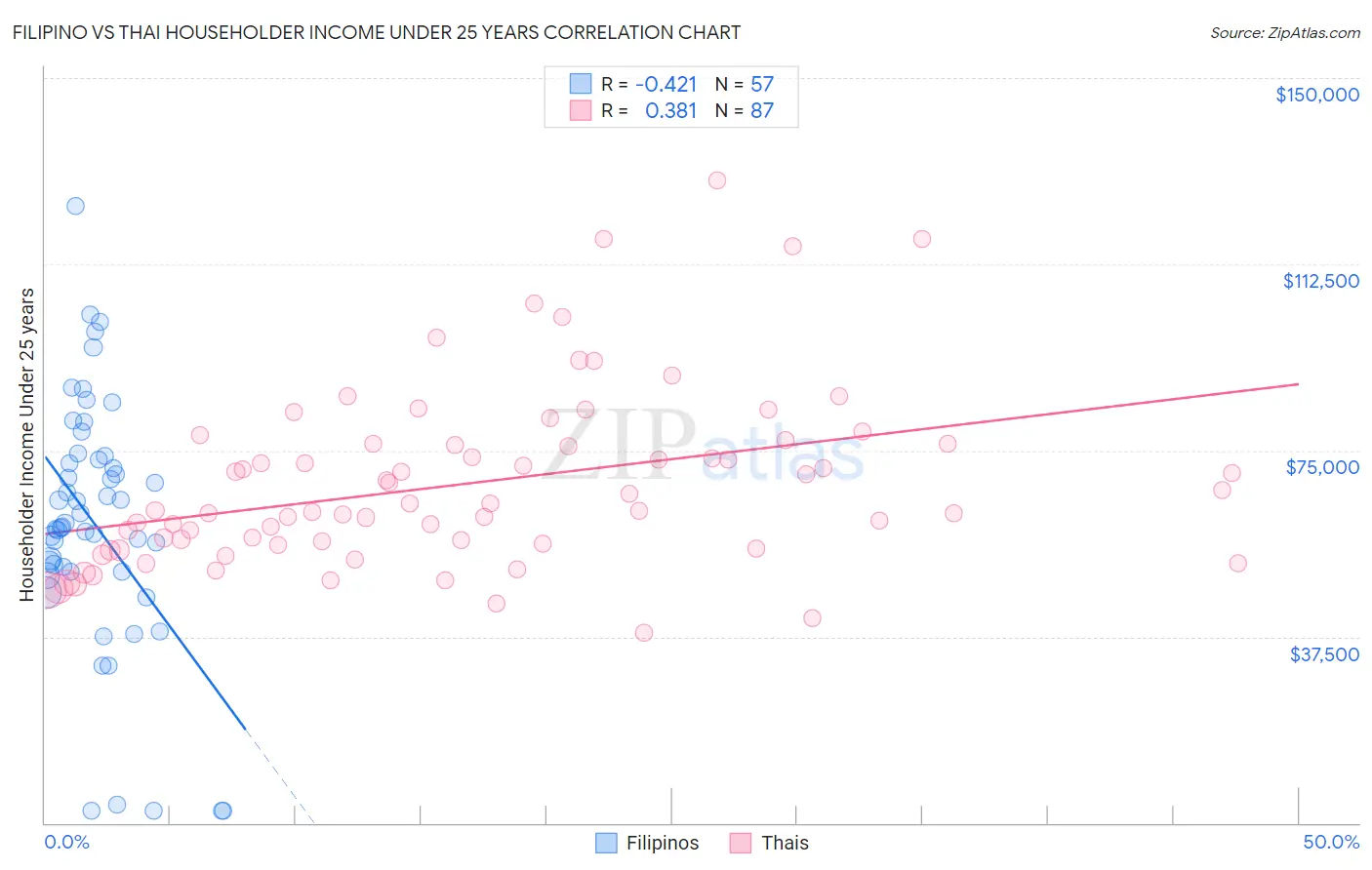 Filipino vs Thai Householder Income Under 25 years