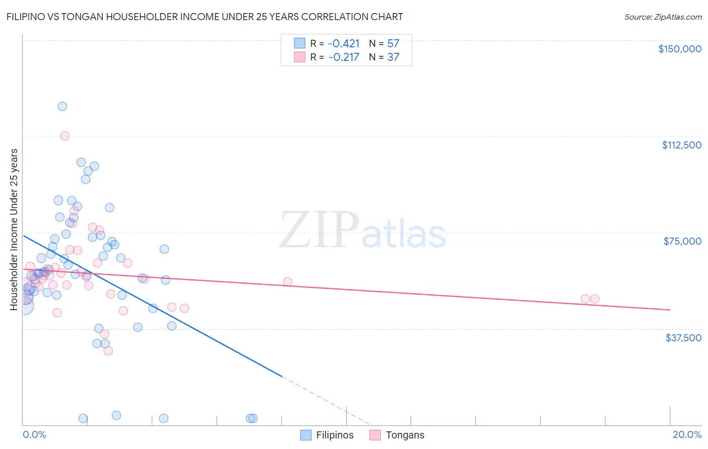 Filipino vs Tongan Householder Income Under 25 years