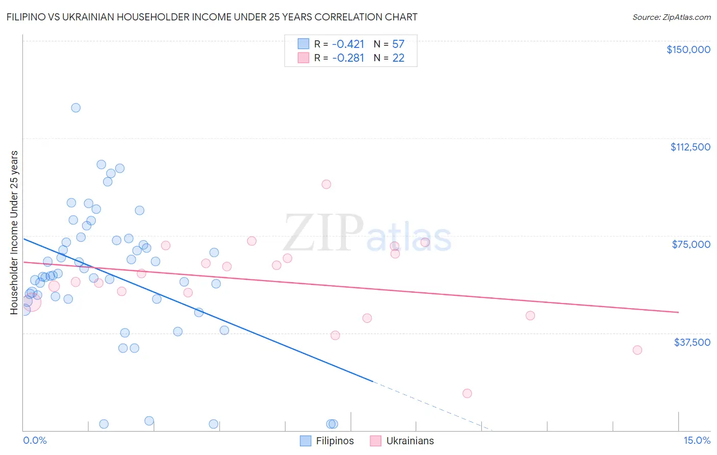 Filipino vs Ukrainian Householder Income Under 25 years