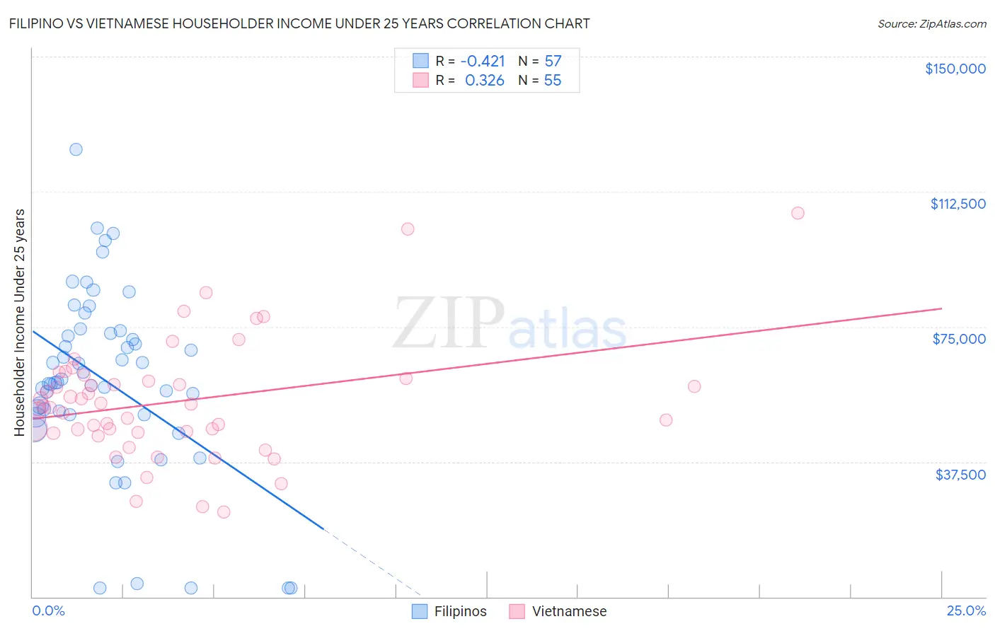 Filipino vs Vietnamese Householder Income Under 25 years