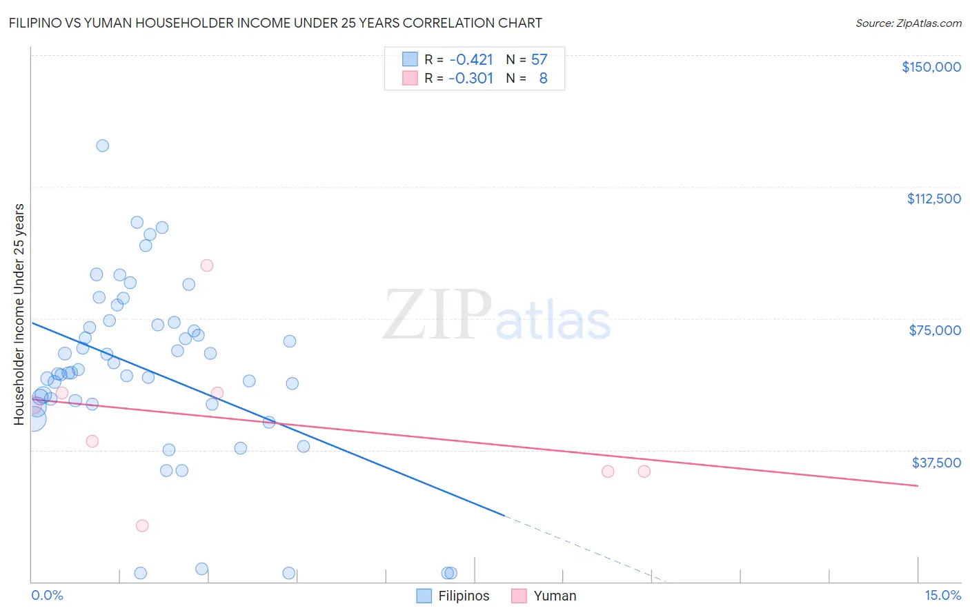 Filipino vs Yuman Householder Income Under 25 years