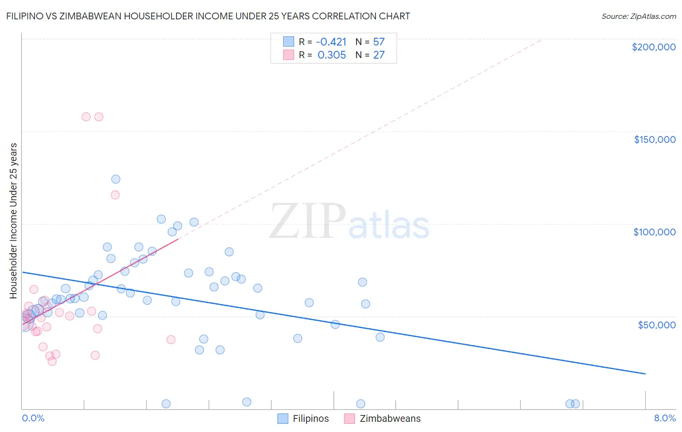 Filipino vs Zimbabwean Householder Income Under 25 years