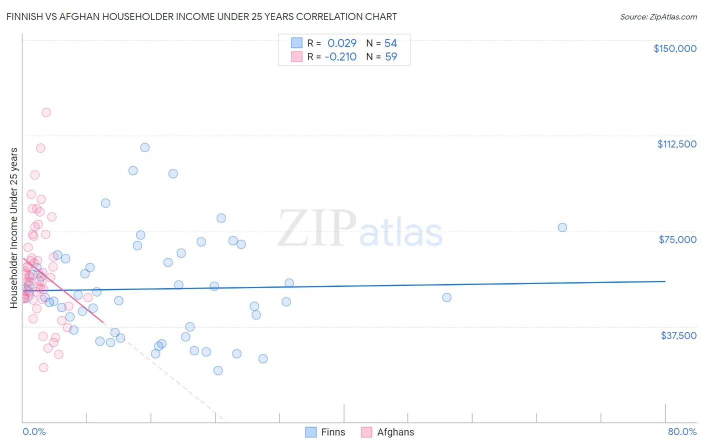 Finnish vs Afghan Householder Income Under 25 years