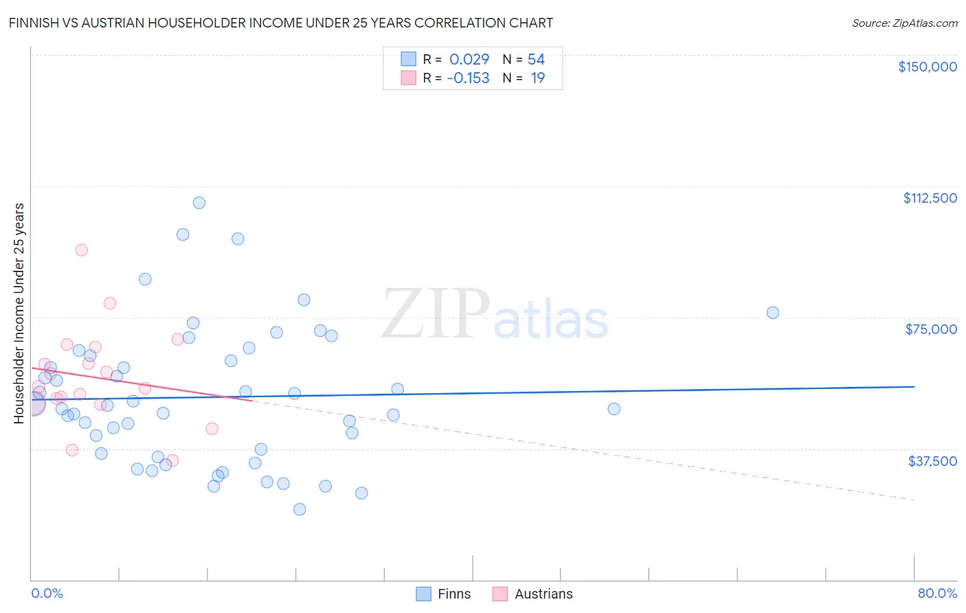 Finnish vs Austrian Householder Income Under 25 years