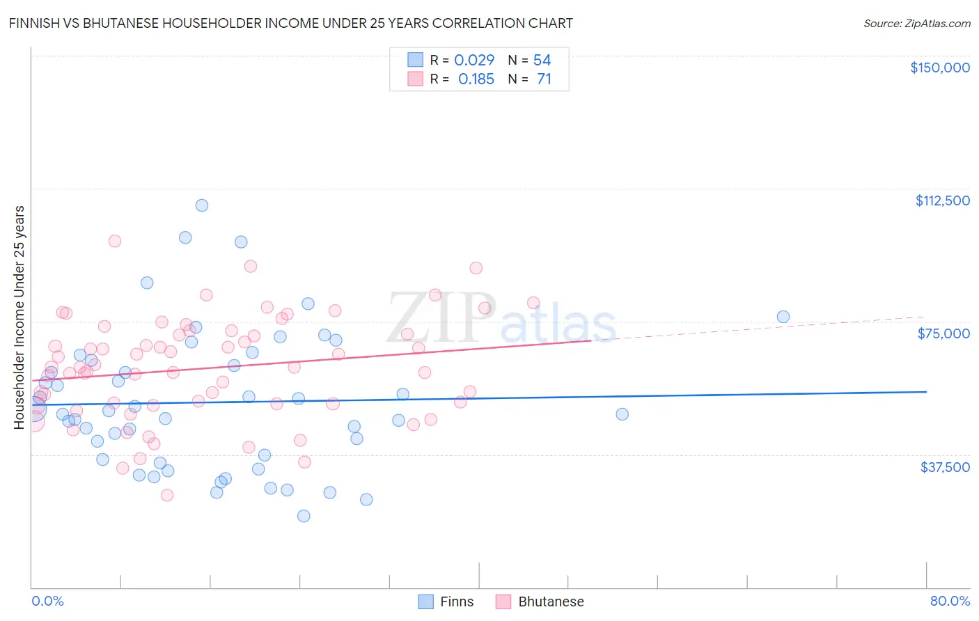 Finnish vs Bhutanese Householder Income Under 25 years