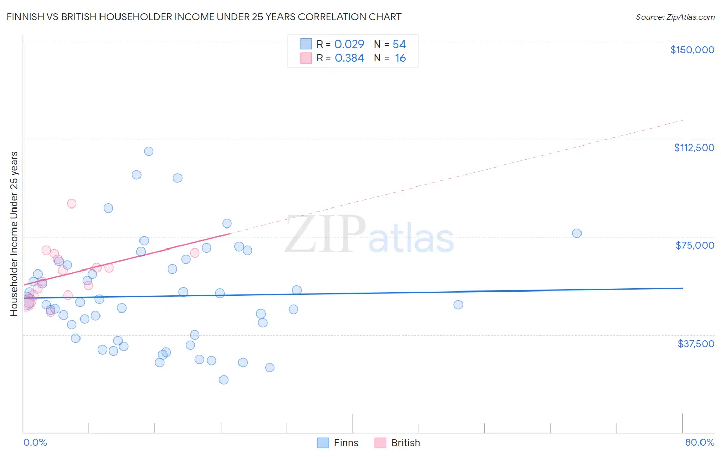 Finnish vs British Householder Income Under 25 years