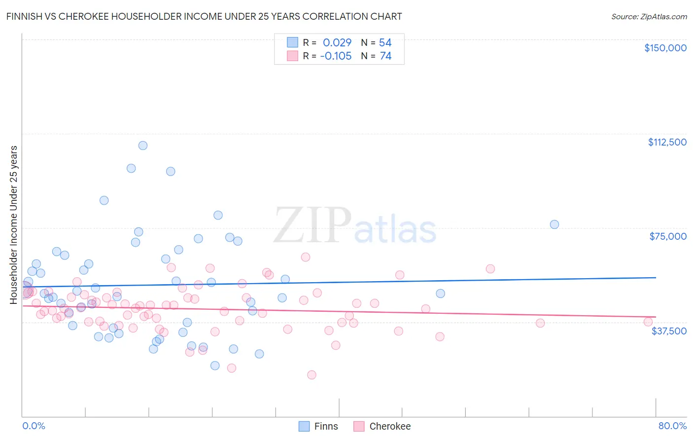 Finnish vs Cherokee Householder Income Under 25 years