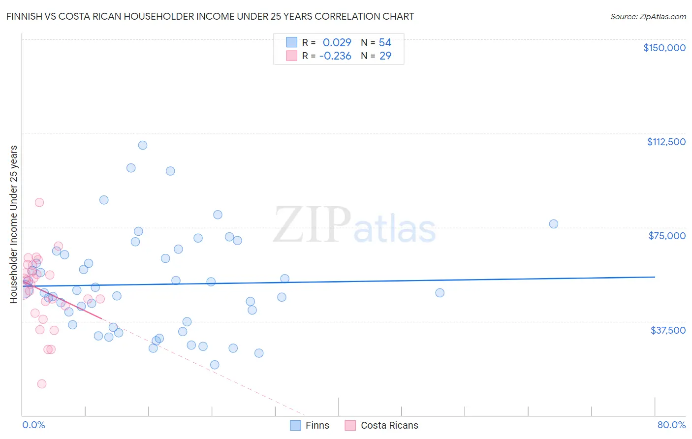 Finnish vs Costa Rican Householder Income Under 25 years