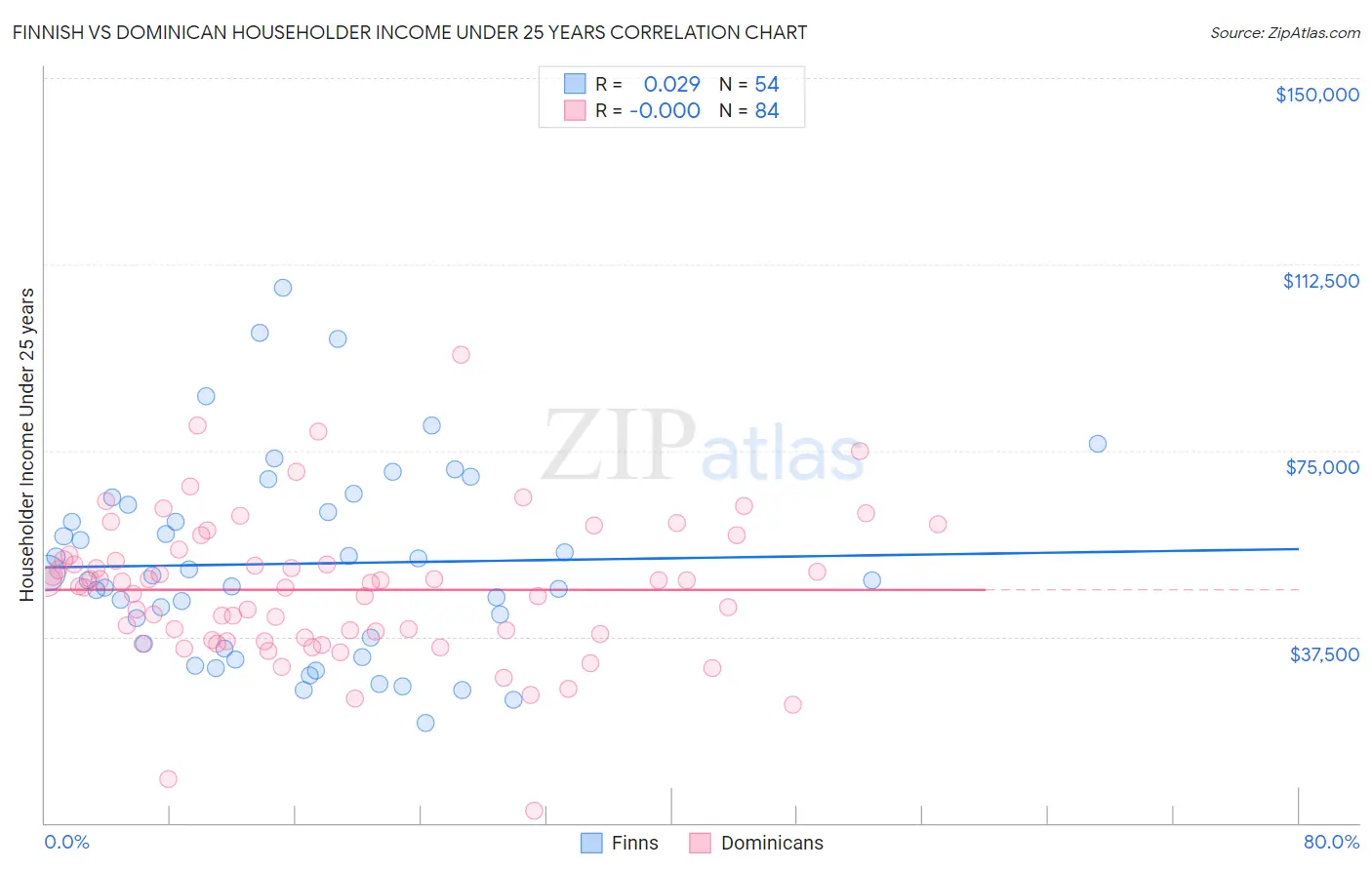 Finnish vs Dominican Householder Income Under 25 years