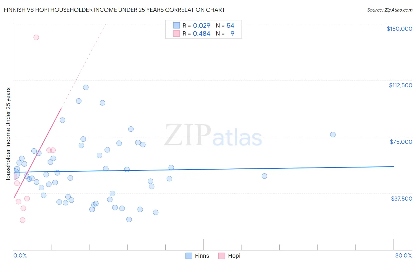 Finnish vs Hopi Householder Income Under 25 years