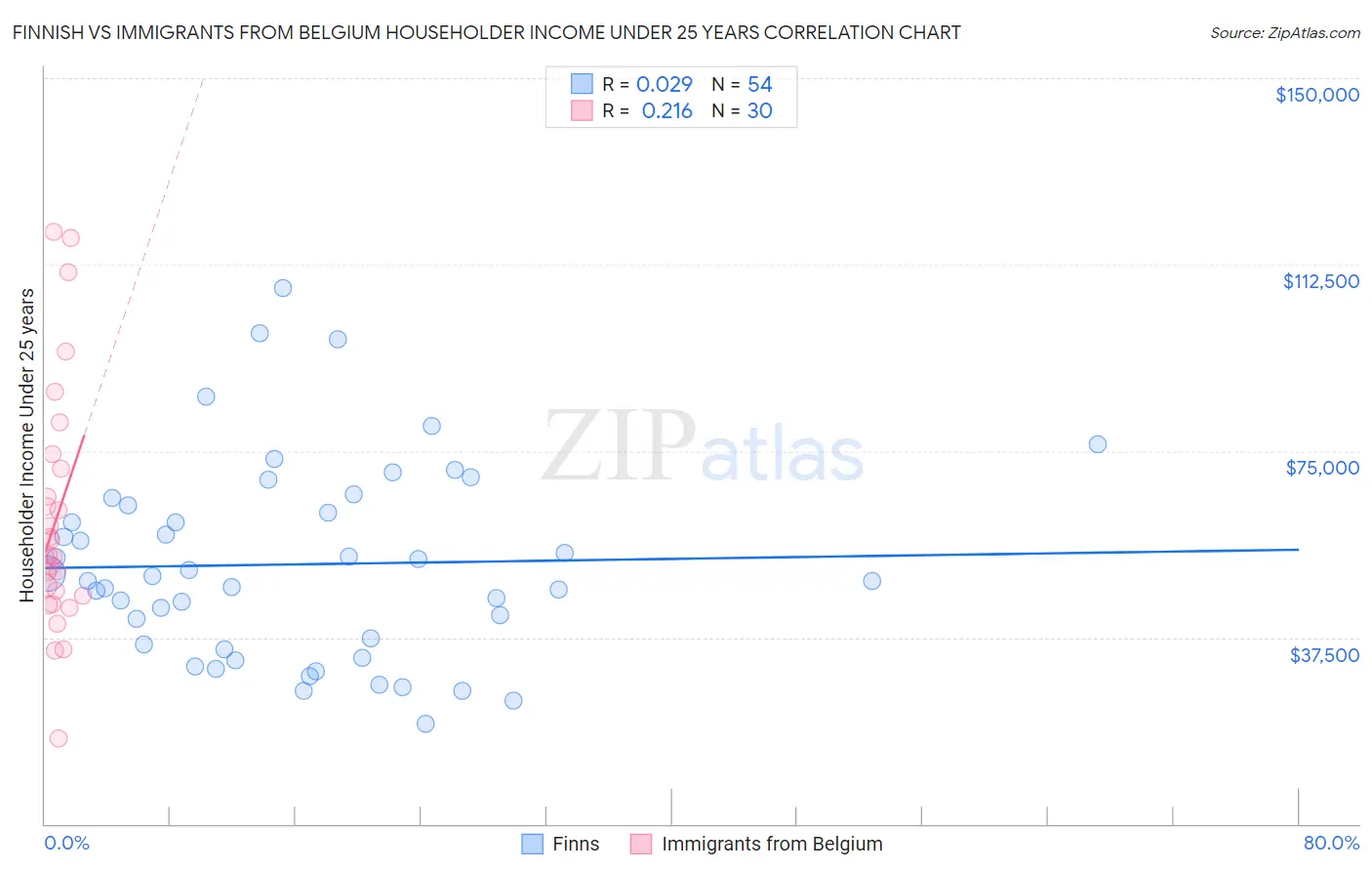 Finnish vs Immigrants from Belgium Householder Income Under 25 years