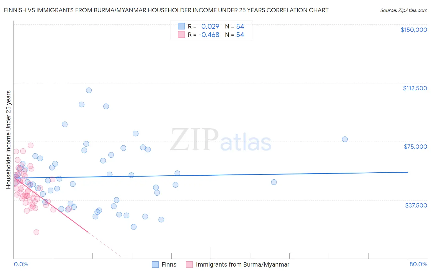 Finnish vs Immigrants from Burma/Myanmar Householder Income Under 25 years