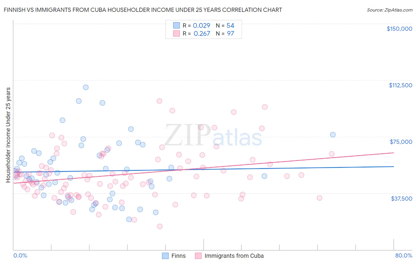 Finnish vs Immigrants from Cuba Householder Income Under 25 years