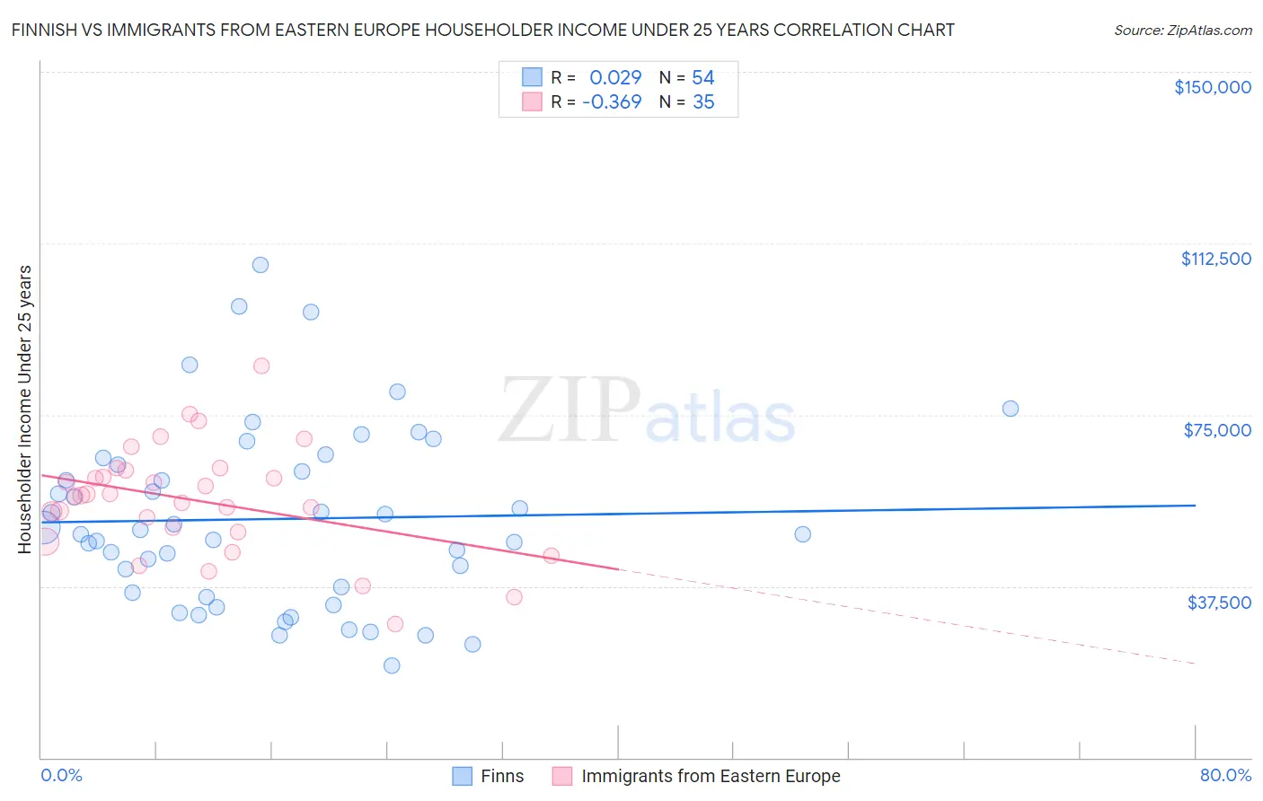 Finnish vs Immigrants from Eastern Europe Householder Income Under 25 years