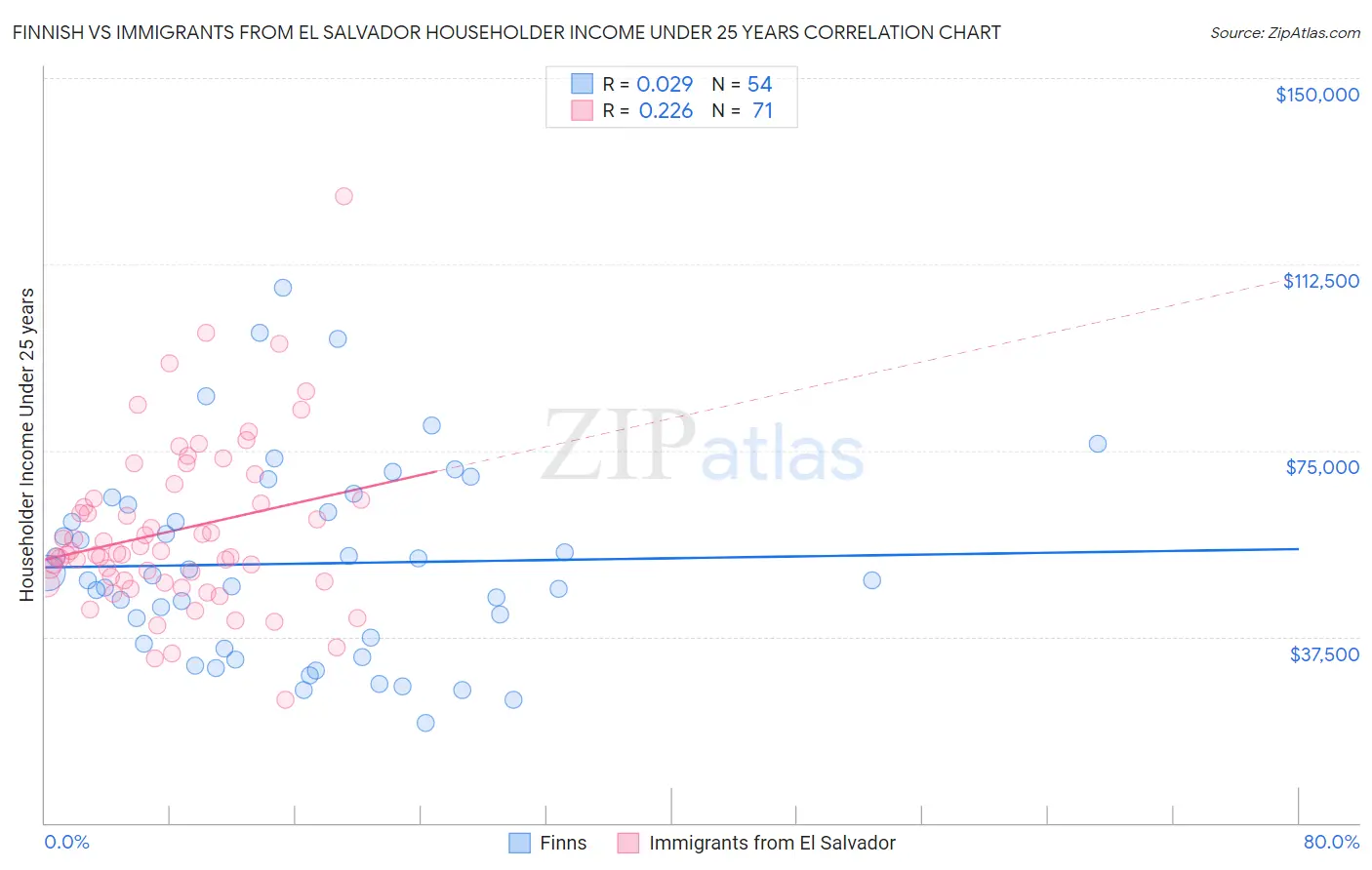 Finnish vs Immigrants from El Salvador Householder Income Under 25 years