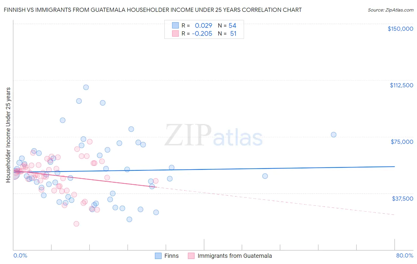 Finnish vs Immigrants from Guatemala Householder Income Under 25 years