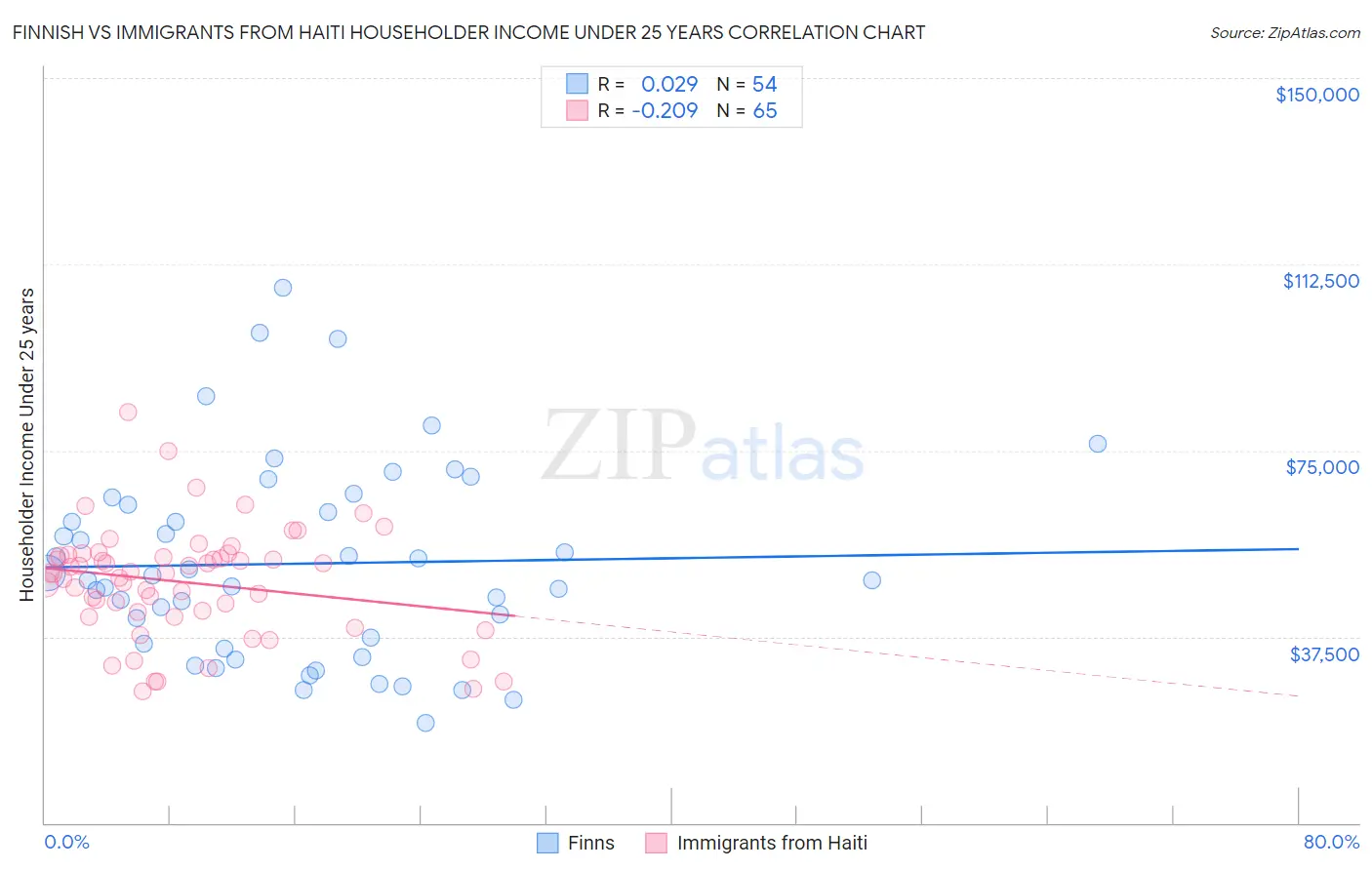 Finnish vs Immigrants from Haiti Householder Income Under 25 years