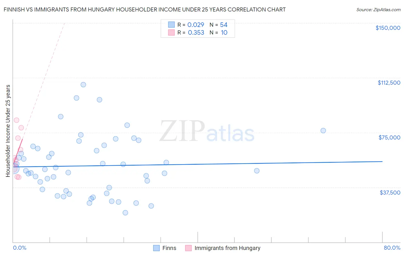 Finnish vs Immigrants from Hungary Householder Income Under 25 years