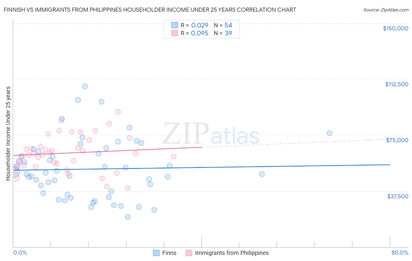 Finnish vs Immigrants from Philippines Householder Income Under 25 years