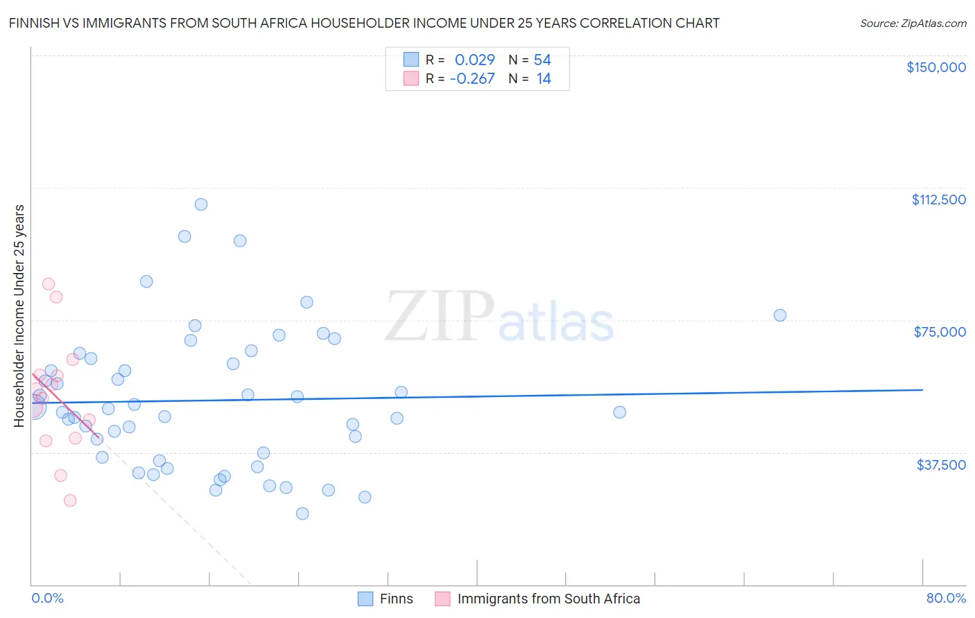 Finnish vs Immigrants from South Africa Householder Income Under 25 years