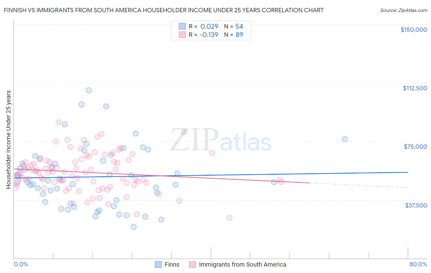 Finnish vs Immigrants from South America Householder Income Under 25 years