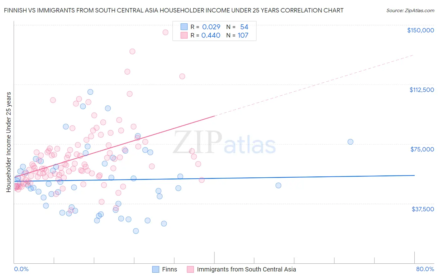 Finnish vs Immigrants from South Central Asia Householder Income Under 25 years