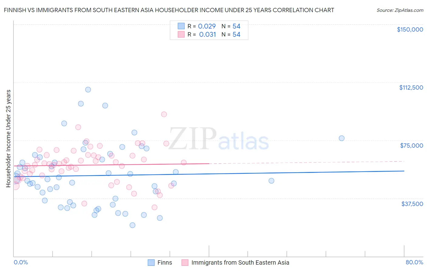 Finnish vs Immigrants from South Eastern Asia Householder Income Under 25 years