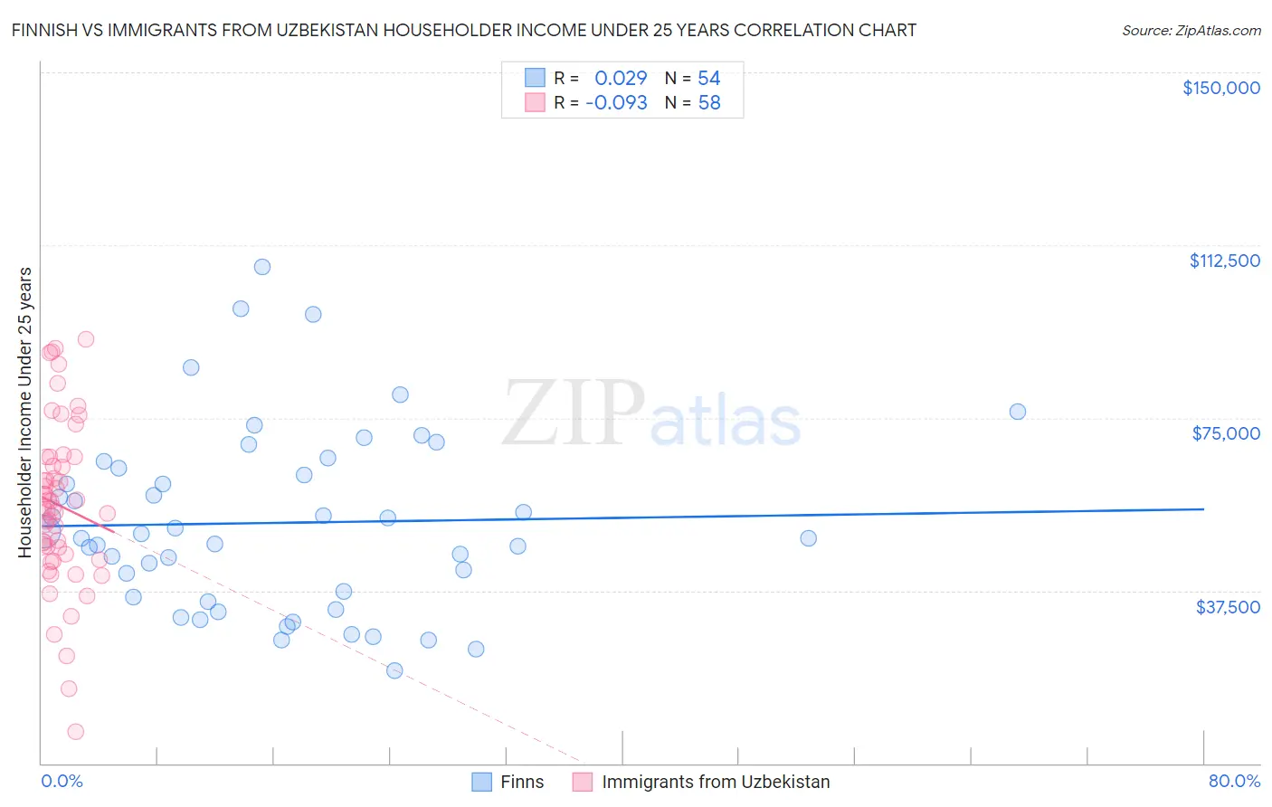 Finnish vs Immigrants from Uzbekistan Householder Income Under 25 years