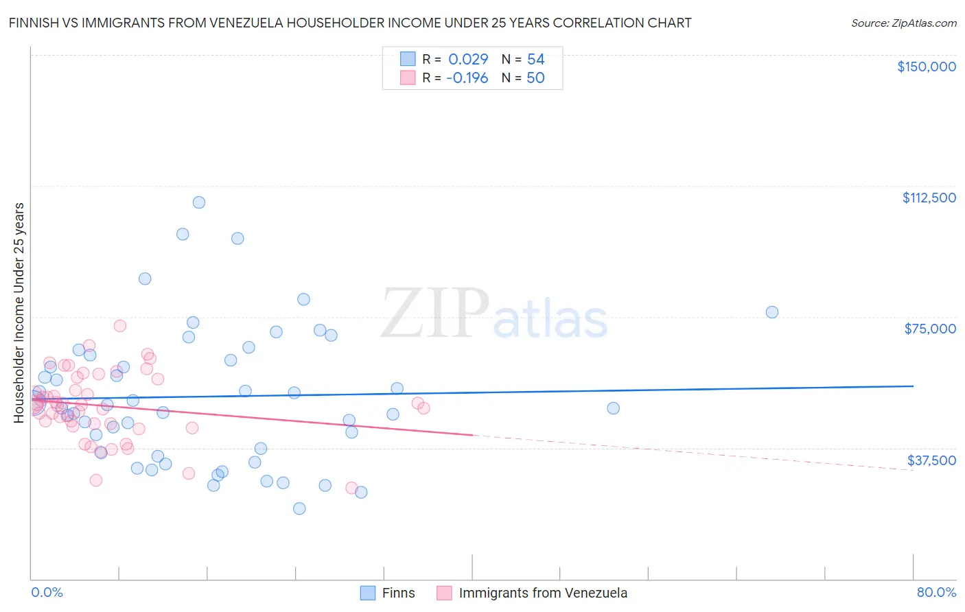 Finnish vs Immigrants from Venezuela Householder Income Under 25 years