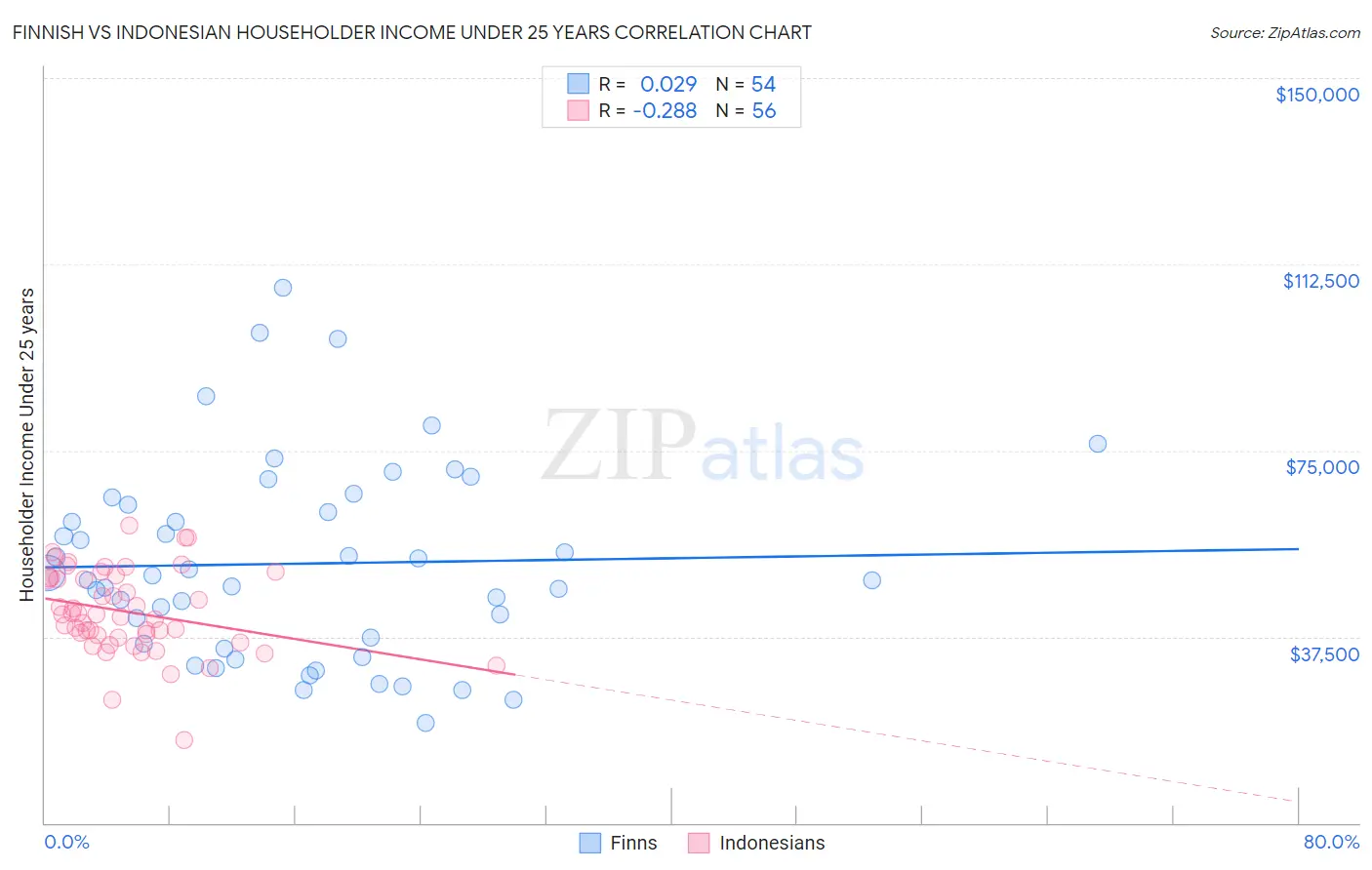 Finnish vs Indonesian Householder Income Under 25 years