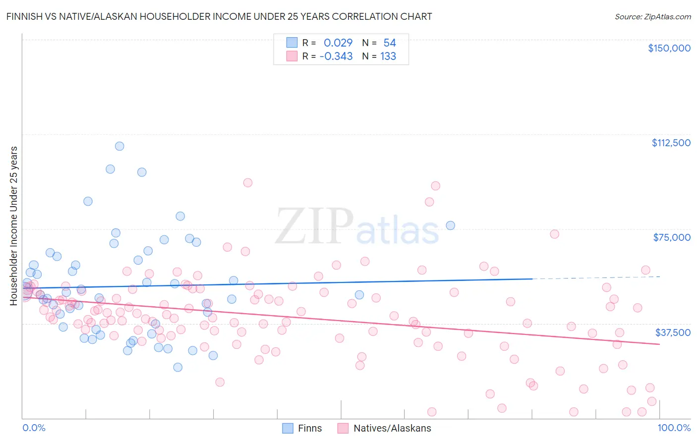 Finnish vs Native/Alaskan Householder Income Under 25 years