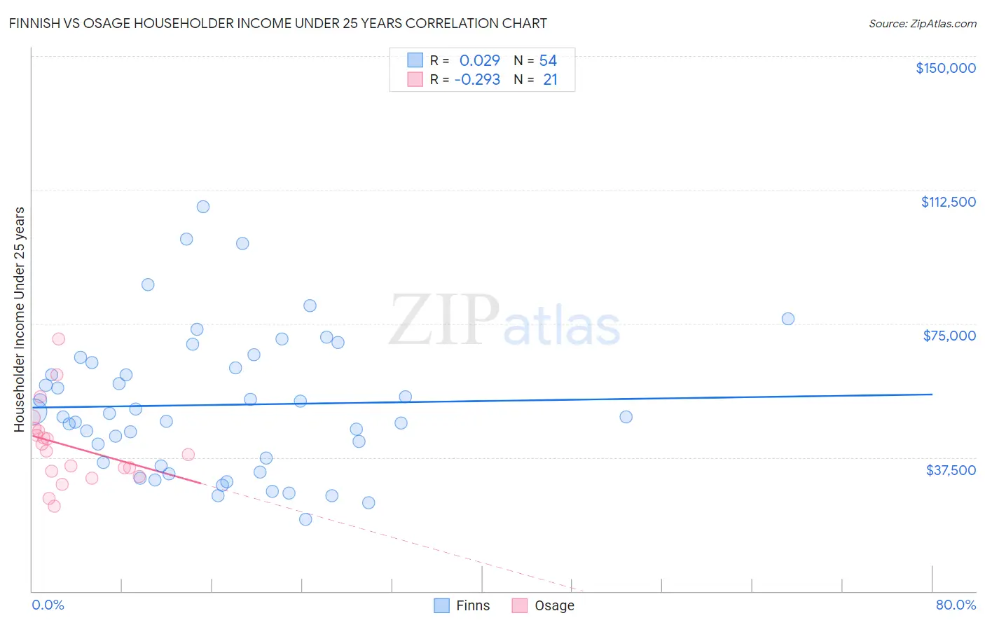 Finnish vs Osage Householder Income Under 25 years