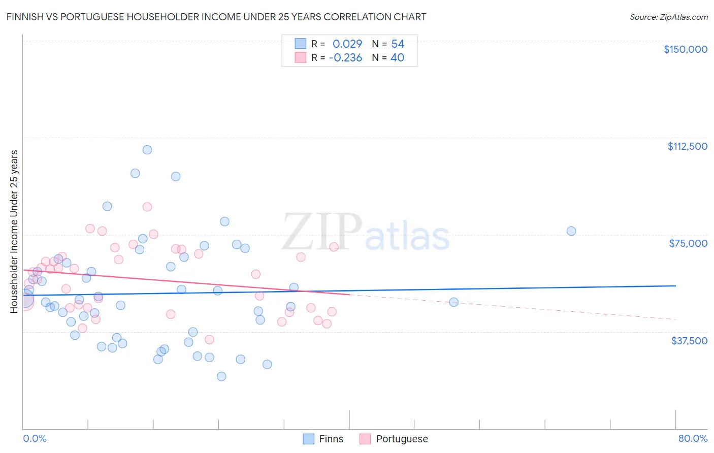 Finnish vs Portuguese Householder Income Under 25 years