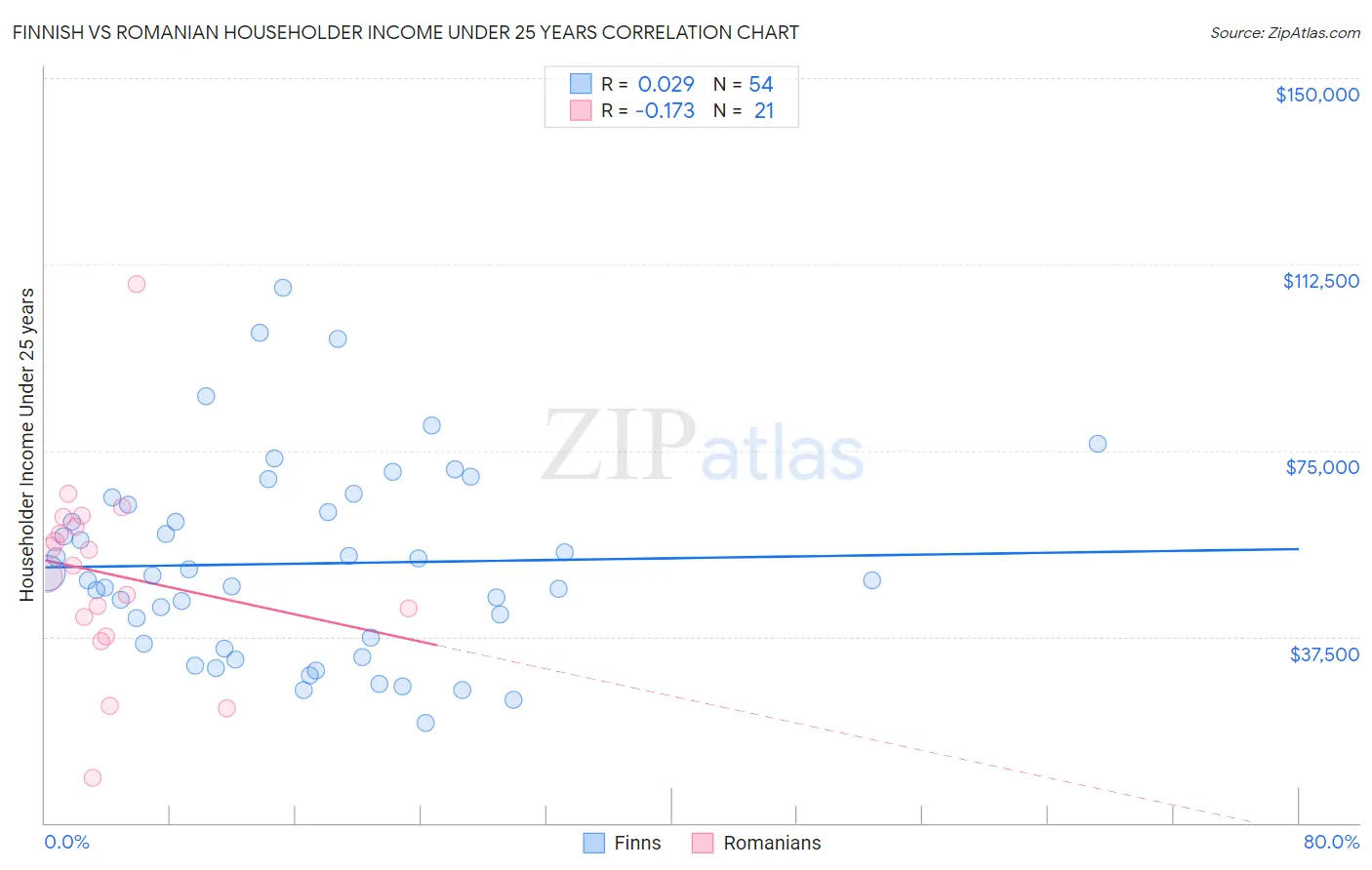 Finnish vs Romanian Householder Income Under 25 years