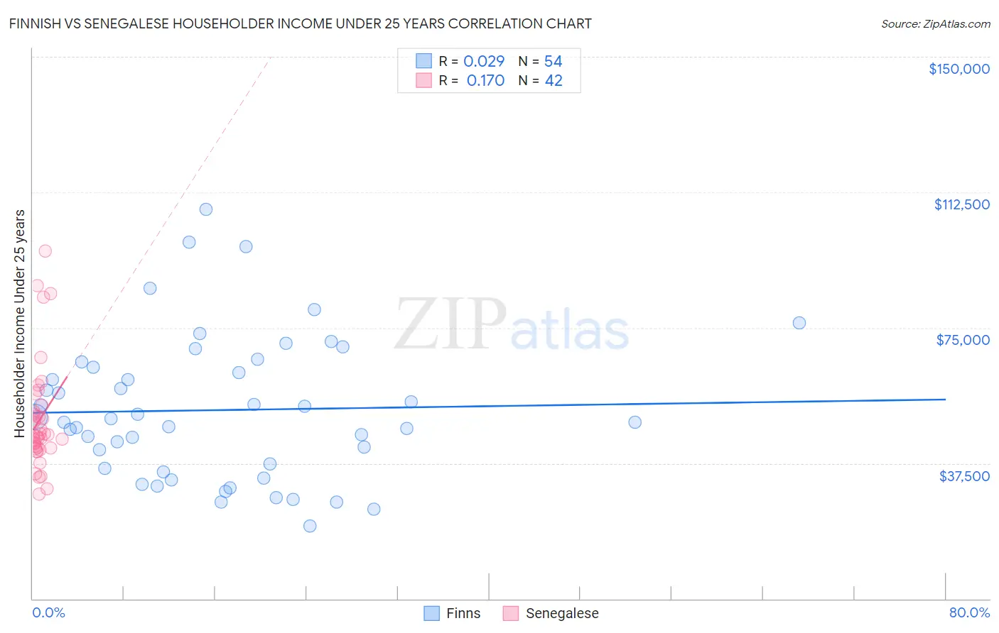 Finnish vs Senegalese Householder Income Under 25 years