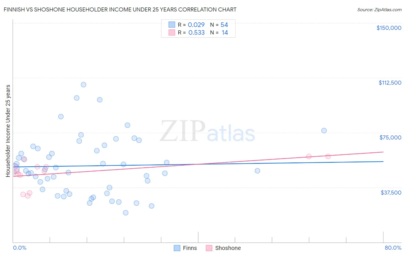 Finnish vs Shoshone Householder Income Under 25 years