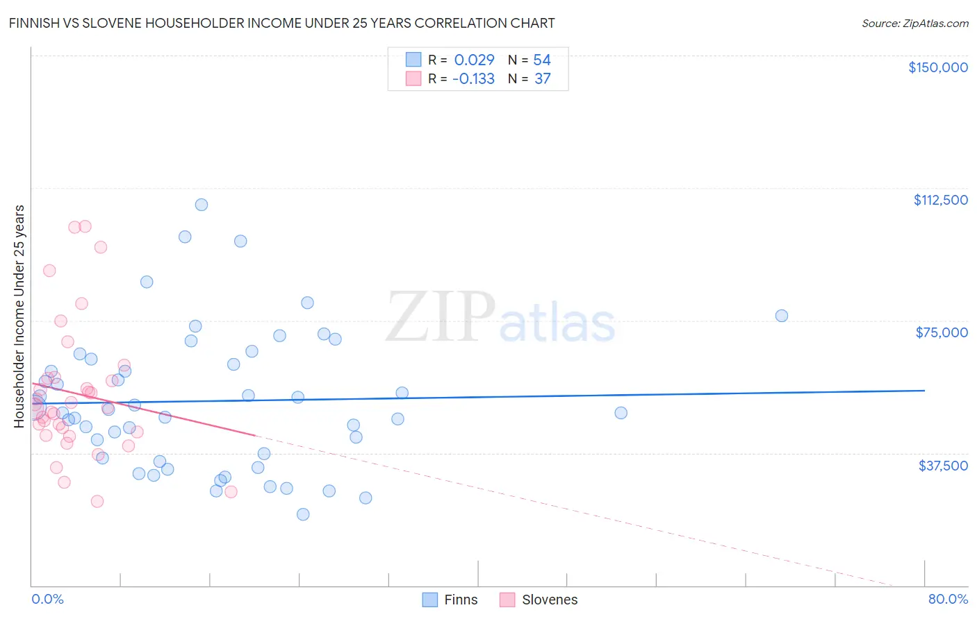 Finnish vs Slovene Householder Income Under 25 years