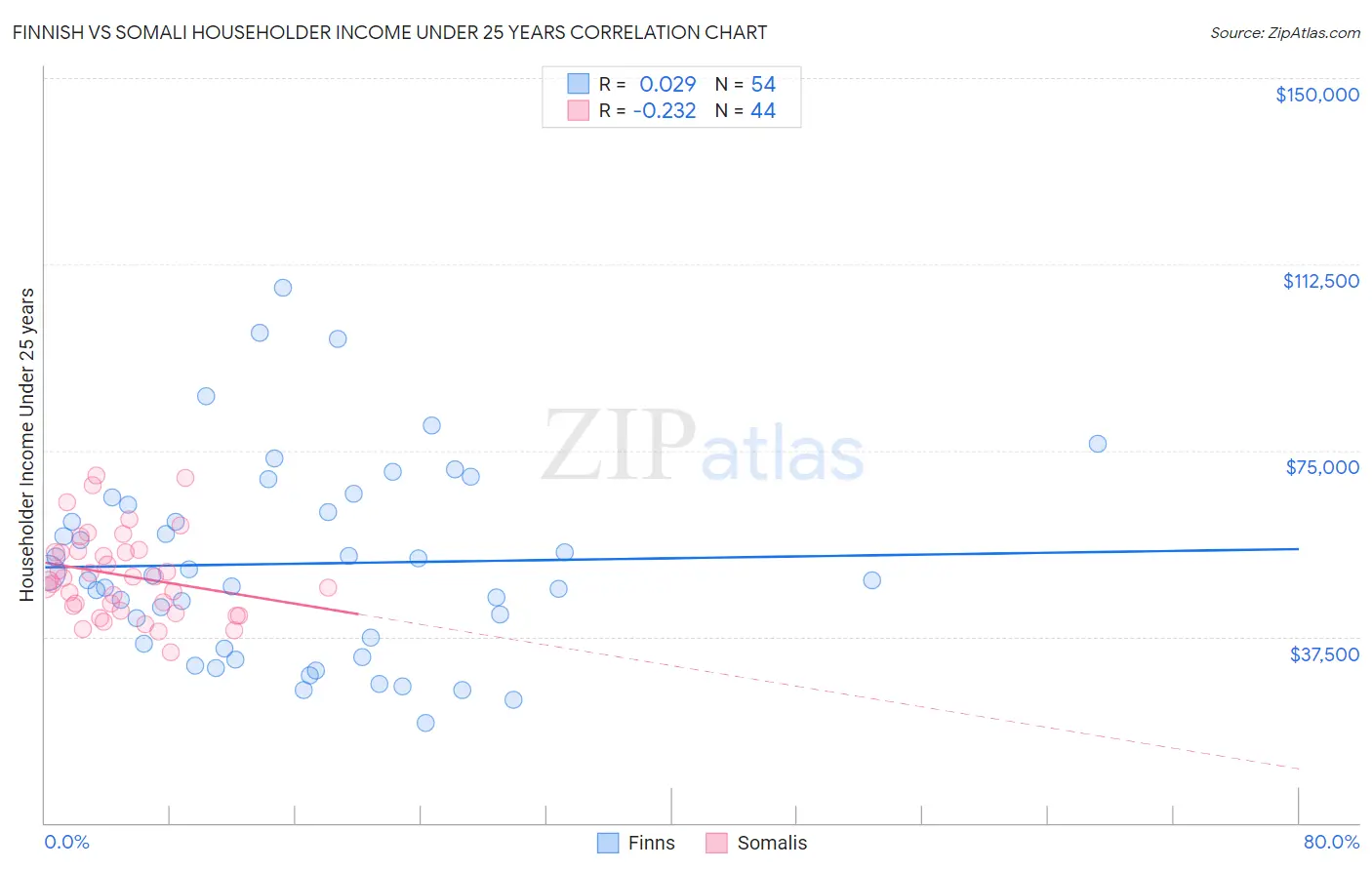 Finnish vs Somali Householder Income Under 25 years