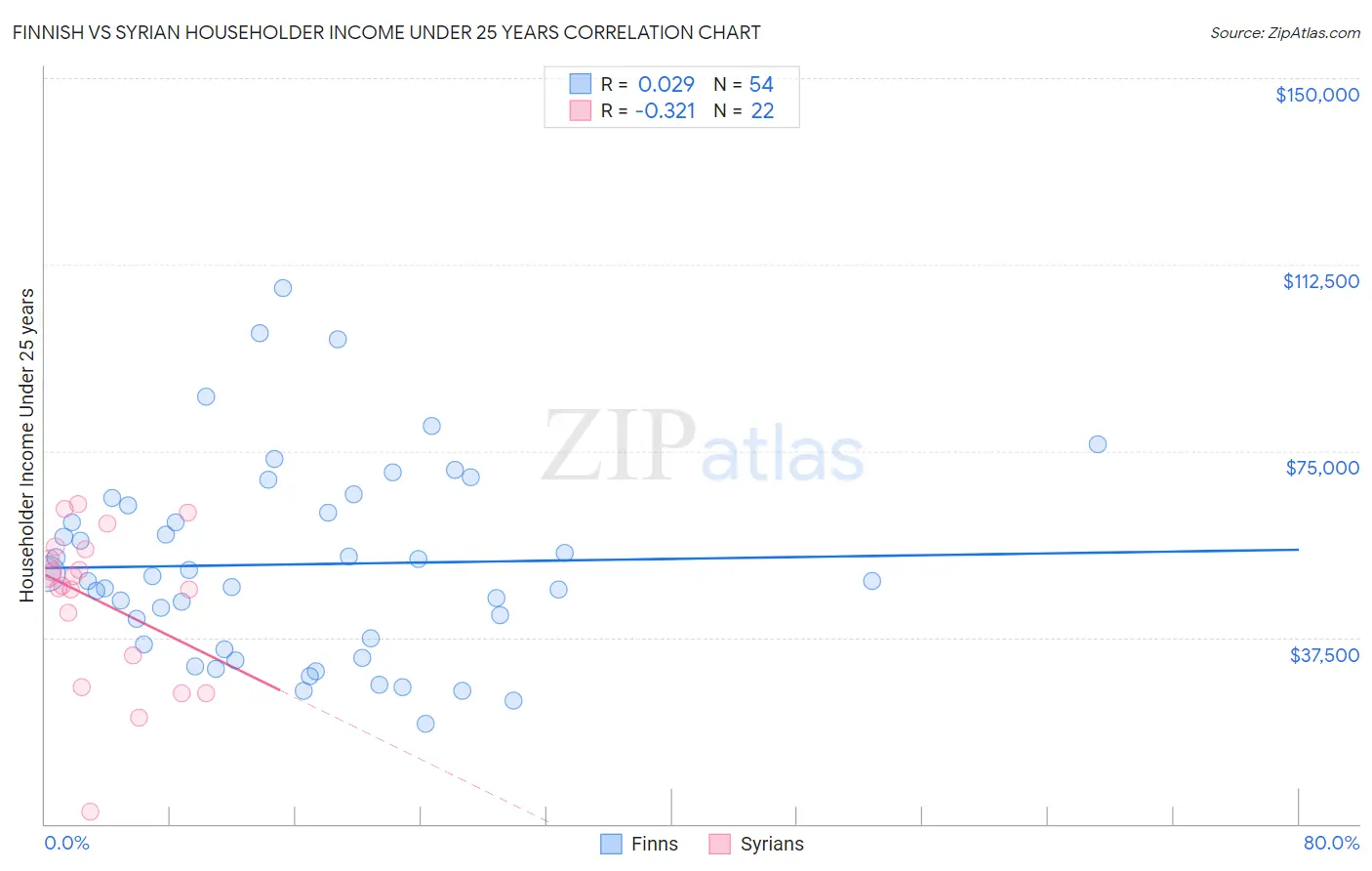 Finnish vs Syrian Householder Income Under 25 years