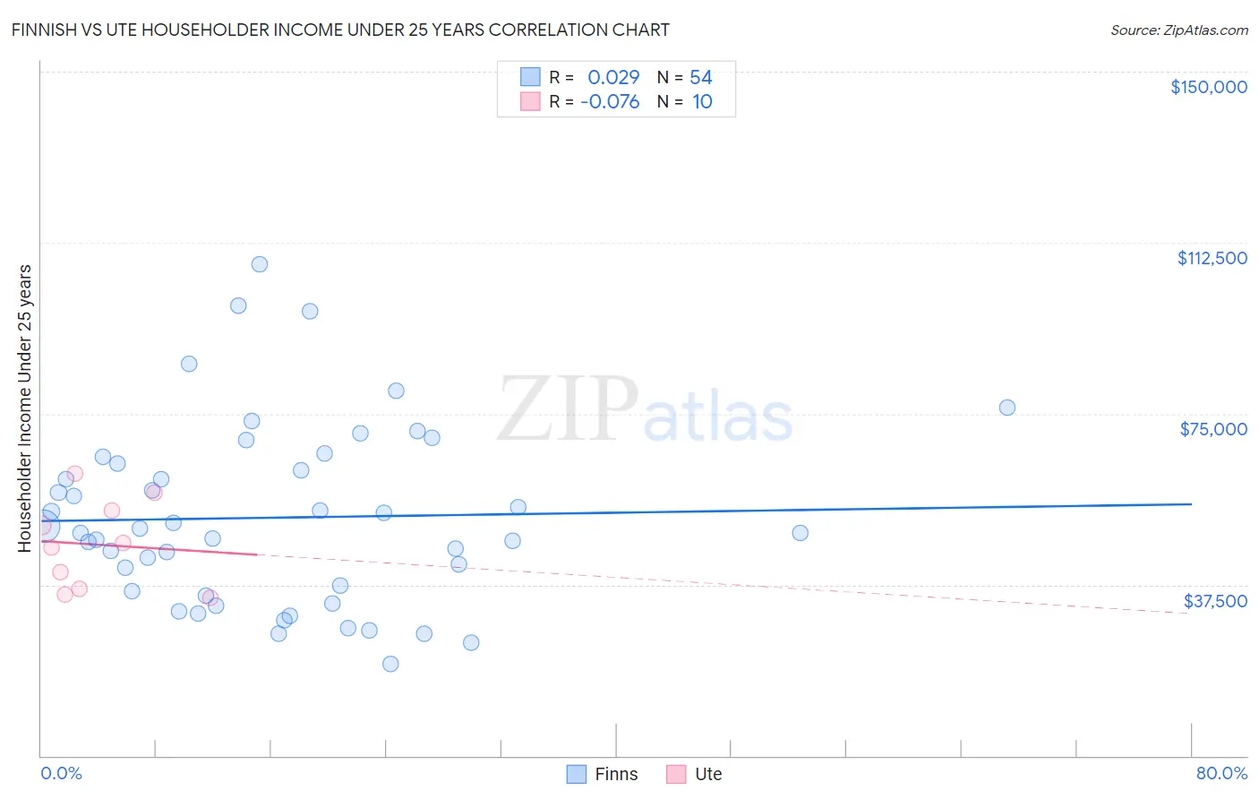 Finnish vs Ute Householder Income Under 25 years