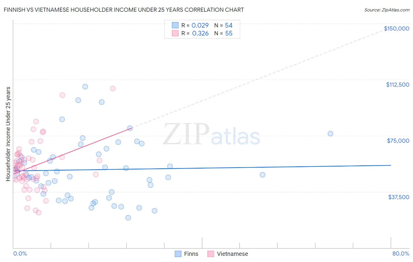 Finnish vs Vietnamese Householder Income Under 25 years