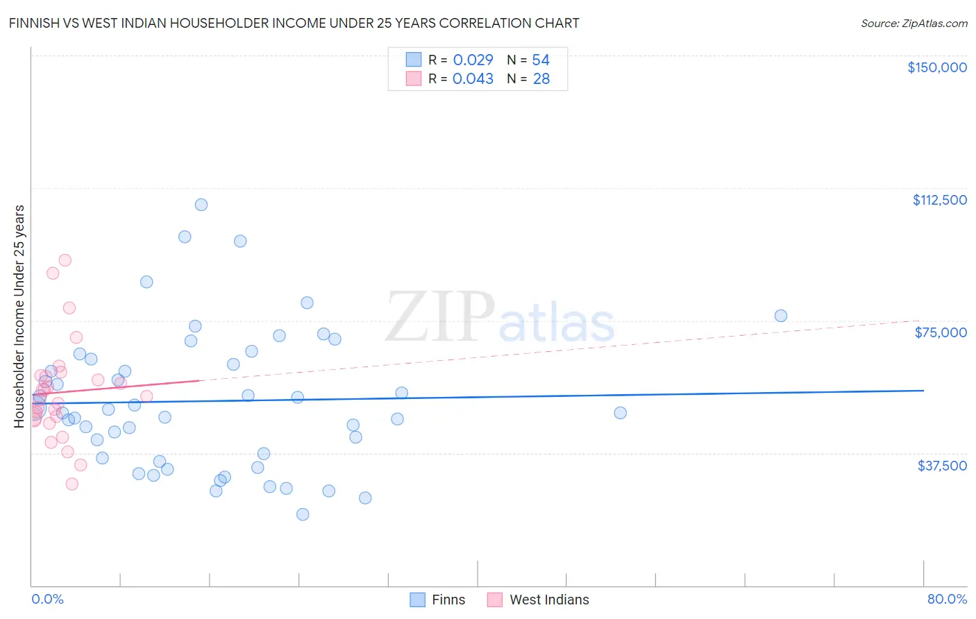 Finnish vs West Indian Householder Income Under 25 years