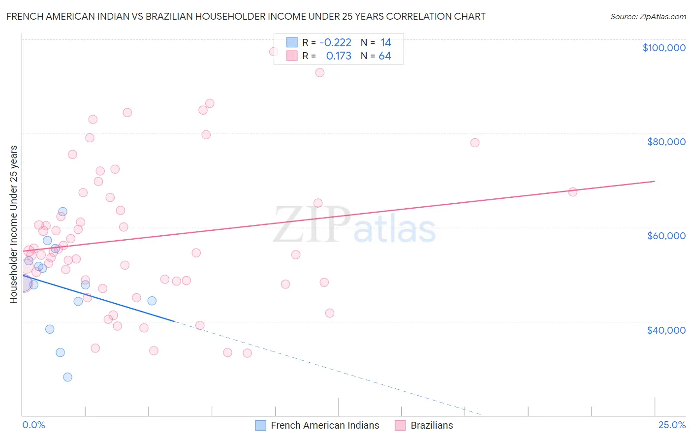 French American Indian vs Brazilian Householder Income Under 25 years