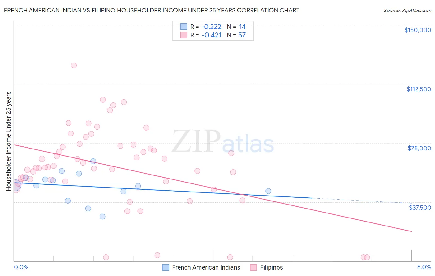 French American Indian vs Filipino Householder Income Under 25 years